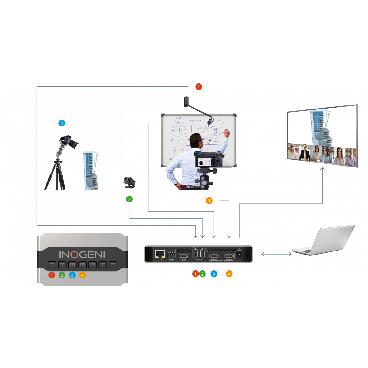INOGENI USB & HDMI Camera/Source Selector Professional TV Categories